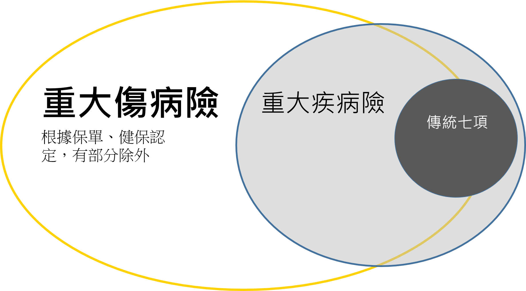 保險資訊更新推薦，重大傷病險，快、寬、好，罐頭保單推薦選配 1