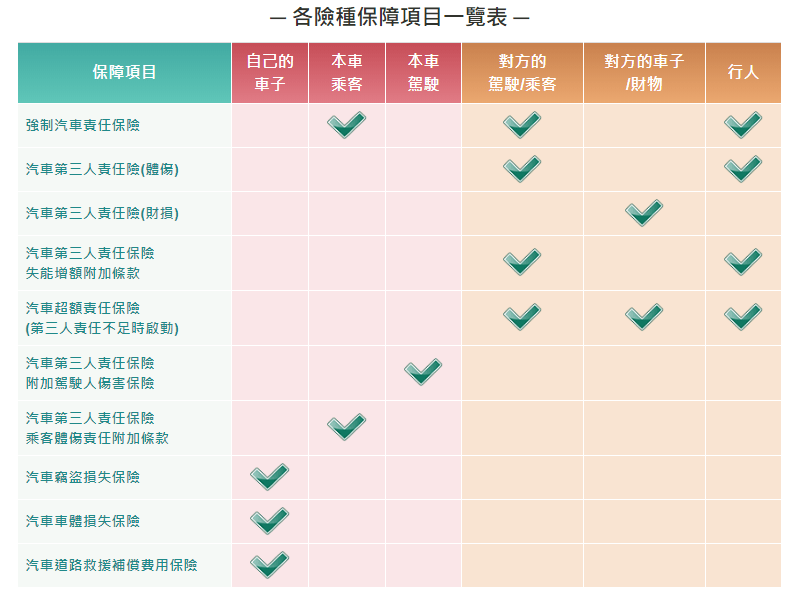 甲乙丙丁，車體險，附加險種，一次滿足你的求知慾，享優惠回饋你的家人 2