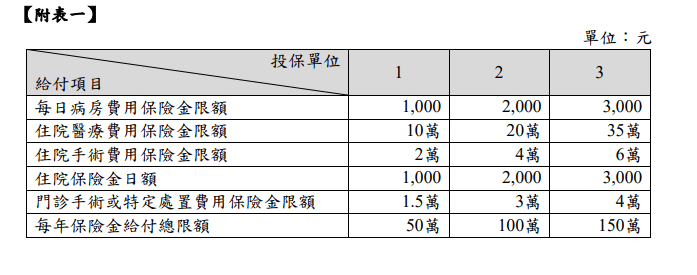 中壽好康泰實支實付,中等評價中高齡也能買得起,常見基本保障 12 中壽好康泰實支實付,中等評價中高齡也能買得起,常見基本保障 10