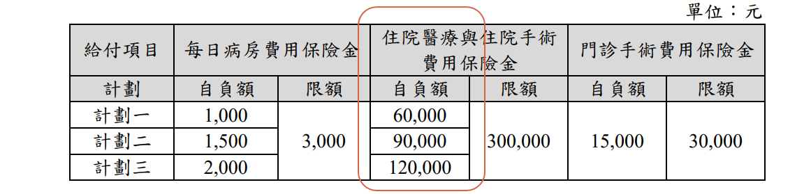 中壽自負額實支實付，超康泰B型 1