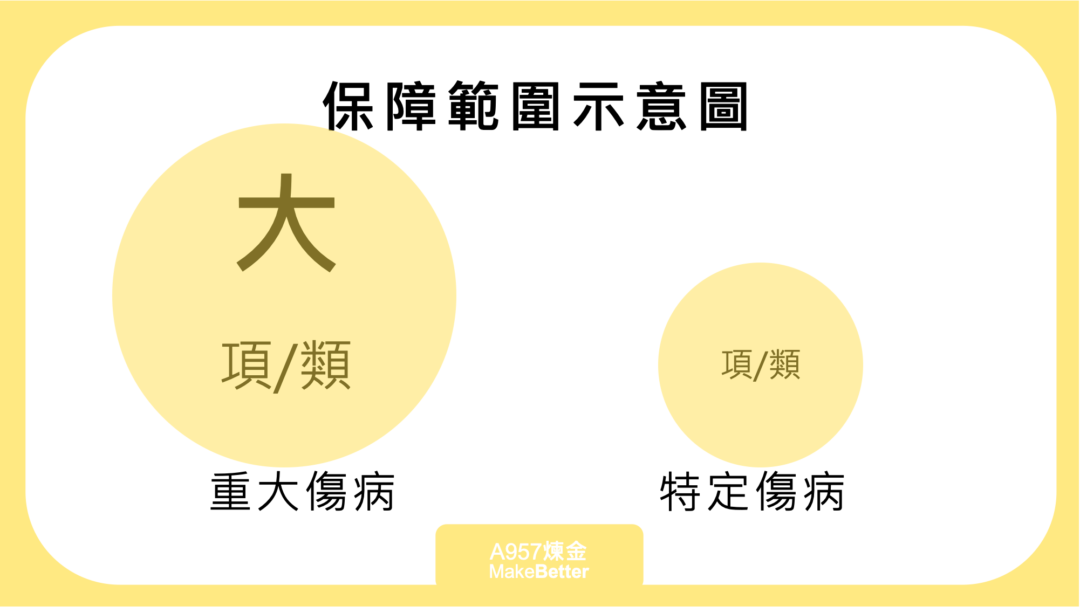 重大傷病險，比較推薦齊全的加強醫療險，癌症之外，補強其他重大醫療 1