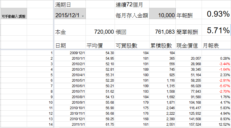 台灣-0050-月存10000選擇
