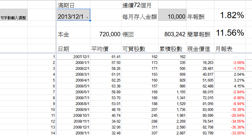 台灣-0050-月存10000