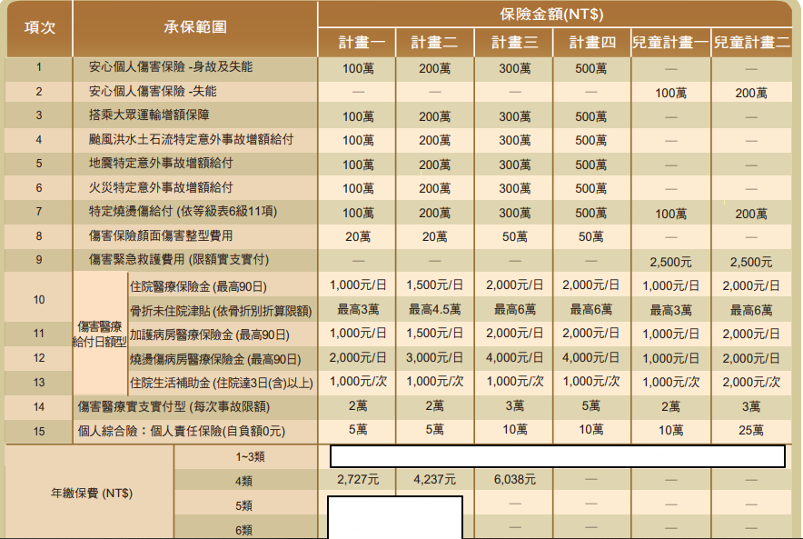 富邦產險意外險,網路熱門商品,買對不求人,簡單快速找到適合方案 4 新和樂平安專案4類-富邦意外險