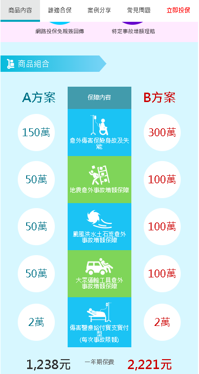 富邦產險意外險,網路熱門商品,買對不求人,簡單快速找到適合方案 8 富邦產險意外險線上投保