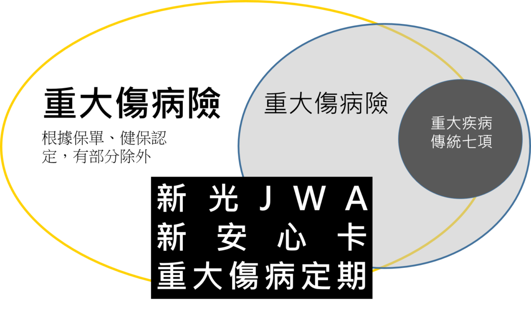 新光重大傷病JWA金安心，國泰好兄弟，條款理賠項目還本，優缺點一次看懂 1
