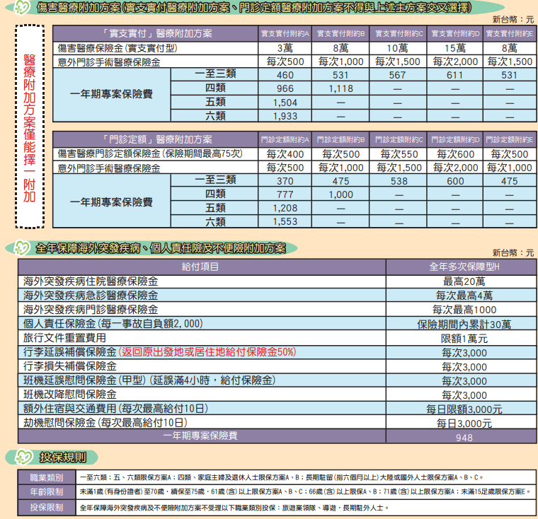 新光產物活力加倍六意外險-意外醫療附加
