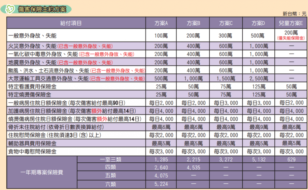新光產物活力加倍六意外險方案