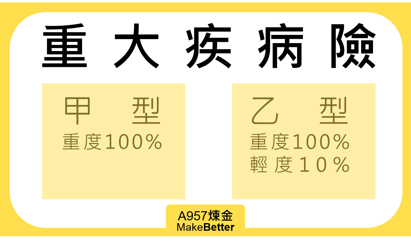 重大疾病險,定期終身,保險新手一次搞懂 3 重大疾病險,定期終身,保險新手一次搞懂 1